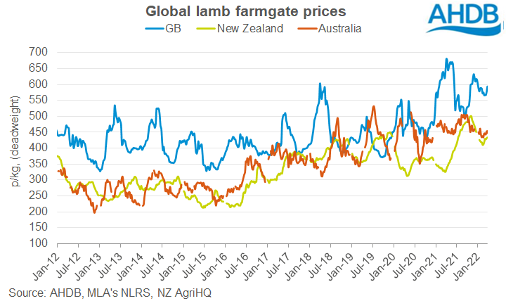 GB NZ Aus lamb prices LT